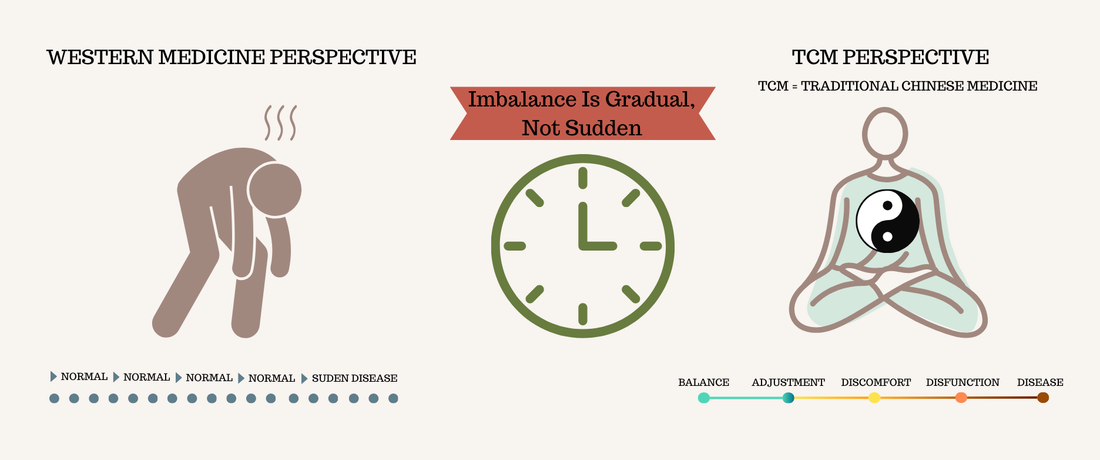 Imbalance Is Gradual, Not Sudden: Why the Body Feels Off Before Disease Appears